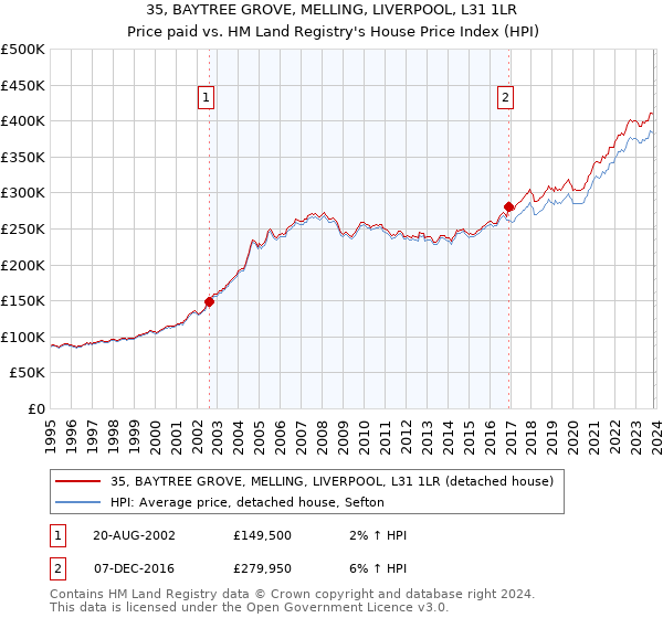 35, BAYTREE GROVE, MELLING, LIVERPOOL, L31 1LR: Price paid vs HM Land Registry's House Price Index
