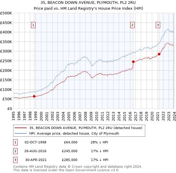 35, BEACON DOWN AVENUE, PLYMOUTH, PL2 2RU: Price paid vs HM Land Registry's House Price Index