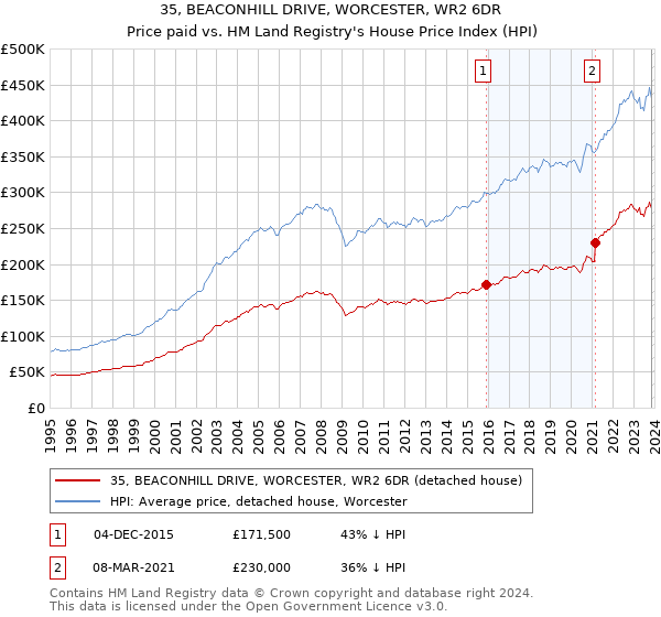 35, BEACONHILL DRIVE, WORCESTER, WR2 6DR: Price paid vs HM Land Registry's House Price Index