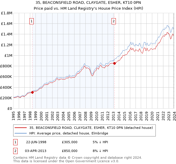 35, BEACONSFIELD ROAD, CLAYGATE, ESHER, KT10 0PN: Price paid vs HM Land Registry's House Price Index