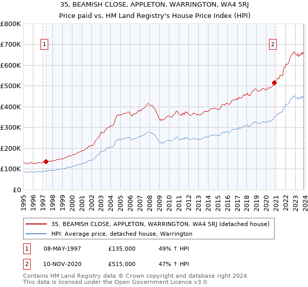 35, BEAMISH CLOSE, APPLETON, WARRINGTON, WA4 5RJ: Price paid vs HM Land Registry's House Price Index