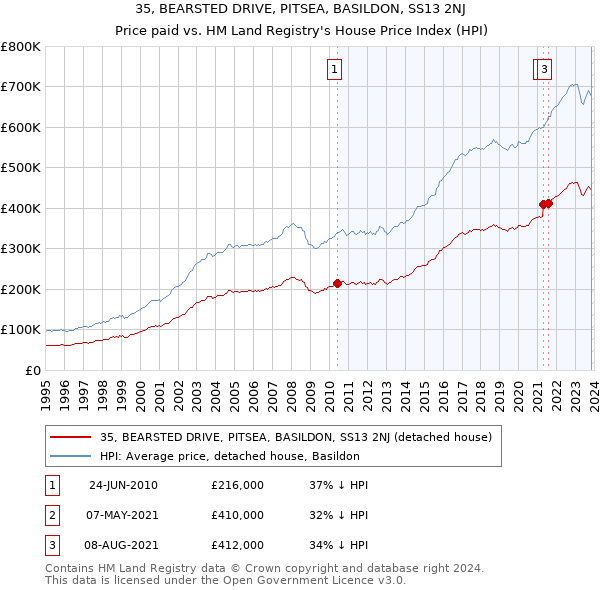 35, BEARSTED DRIVE, PITSEA, BASILDON, SS13 2NJ: Price paid vs HM Land Registry's House Price Index
