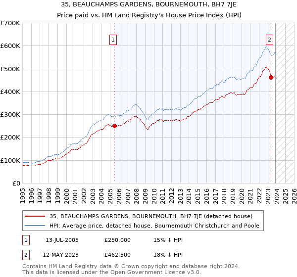35, BEAUCHAMPS GARDENS, BOURNEMOUTH, BH7 7JE: Price paid vs HM Land Registry's House Price Index