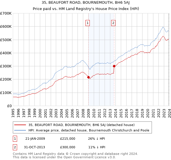 35, BEAUFORT ROAD, BOURNEMOUTH, BH6 5AJ: Price paid vs HM Land Registry's House Price Index