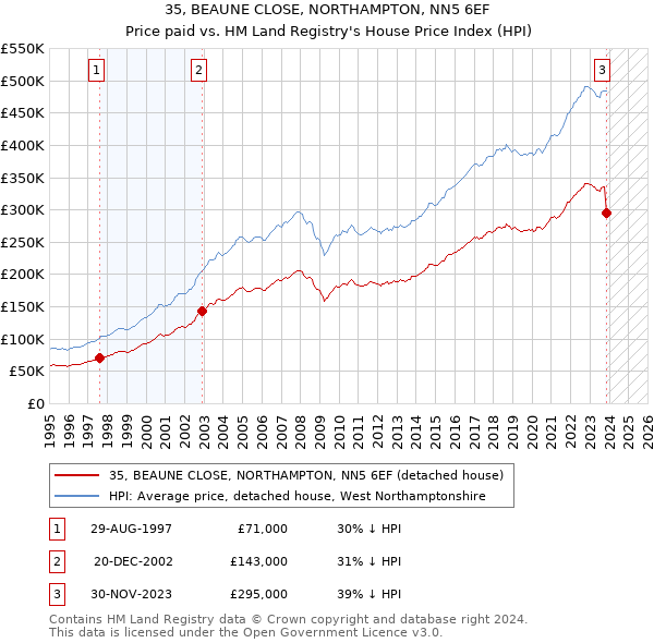 35, BEAUNE CLOSE, NORTHAMPTON, NN5 6EF: Price paid vs HM Land Registry's House Price Index