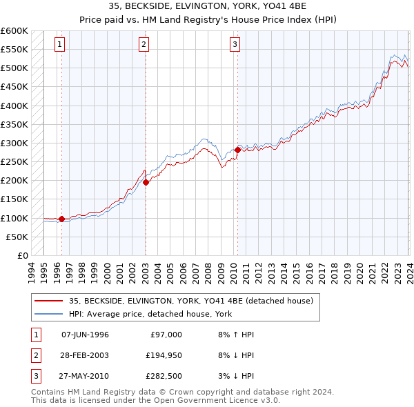 35, BECKSIDE, ELVINGTON, YORK, YO41 4BE: Price paid vs HM Land Registry's House Price Index