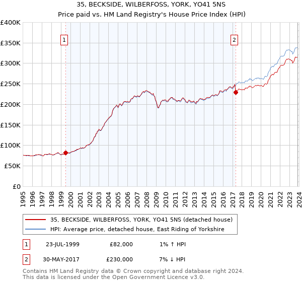 35, BECKSIDE, WILBERFOSS, YORK, YO41 5NS: Price paid vs HM Land Registry's House Price Index