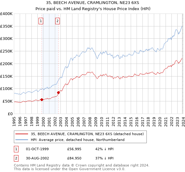 35, BEECH AVENUE, CRAMLINGTON, NE23 6XS: Price paid vs HM Land Registry's House Price Index