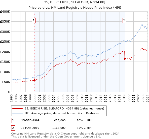 35, BEECH RISE, SLEAFORD, NG34 8BJ: Price paid vs HM Land Registry's House Price Index