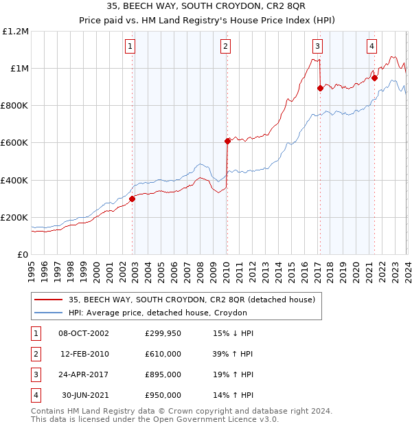 35, BEECH WAY, SOUTH CROYDON, CR2 8QR: Price paid vs HM Land Registry's House Price Index