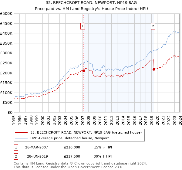 35, BEECHCROFT ROAD, NEWPORT, NP19 8AG: Price paid vs HM Land Registry's House Price Index