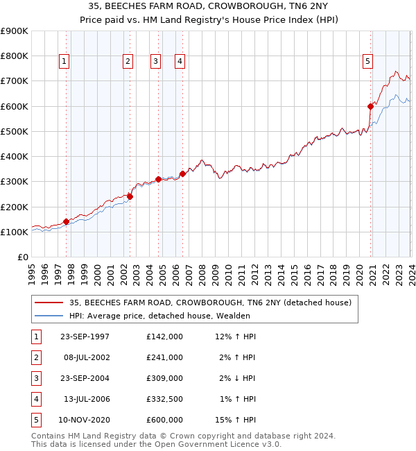 35, BEECHES FARM ROAD, CROWBOROUGH, TN6 2NY: Price paid vs HM Land Registry's House Price Index