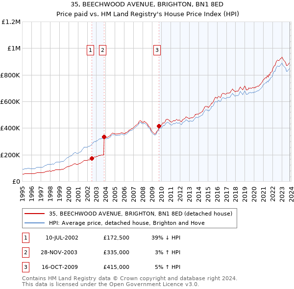 35, BEECHWOOD AVENUE, BRIGHTON, BN1 8ED: Price paid vs HM Land Registry's House Price Index