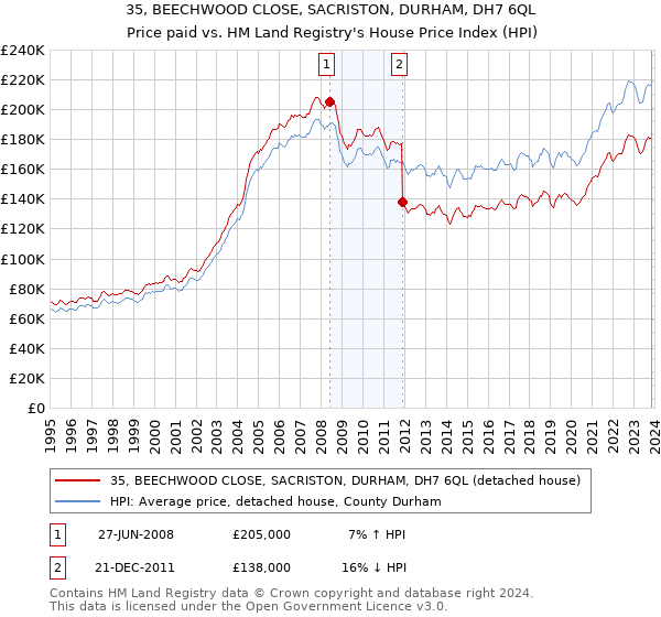 35, BEECHWOOD CLOSE, SACRISTON, DURHAM, DH7 6QL: Price paid vs HM Land Registry's House Price Index