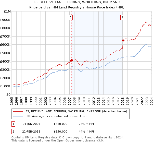 35, BEEHIVE LANE, FERRING, WORTHING, BN12 5NR: Price paid vs HM Land Registry's House Price Index