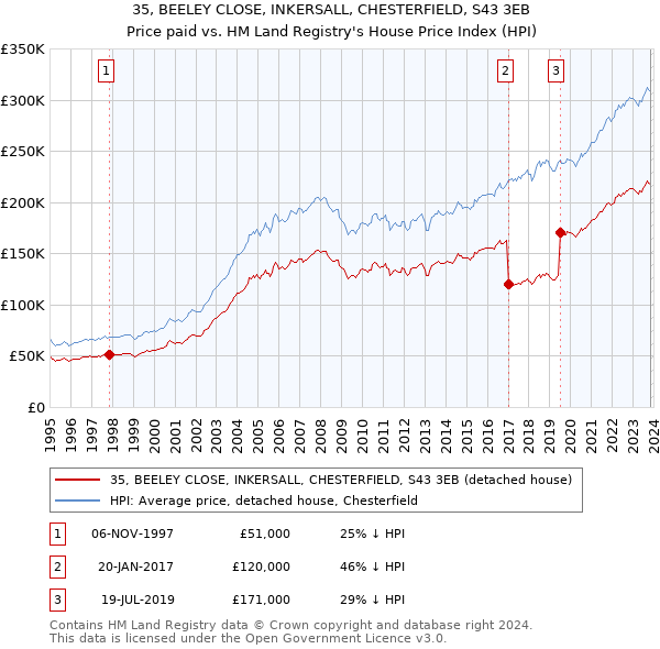 35, BEELEY CLOSE, INKERSALL, CHESTERFIELD, S43 3EB: Price paid vs HM Land Registry's House Price Index