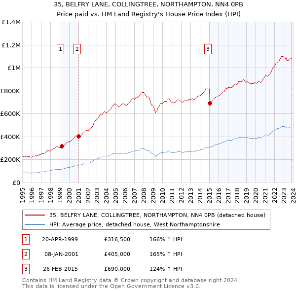 35, BELFRY LANE, COLLINGTREE, NORTHAMPTON, NN4 0PB: Price paid vs HM Land Registry's House Price Index