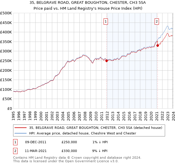 35, BELGRAVE ROAD, GREAT BOUGHTON, CHESTER, CH3 5SA: Price paid vs HM Land Registry's House Price Index
