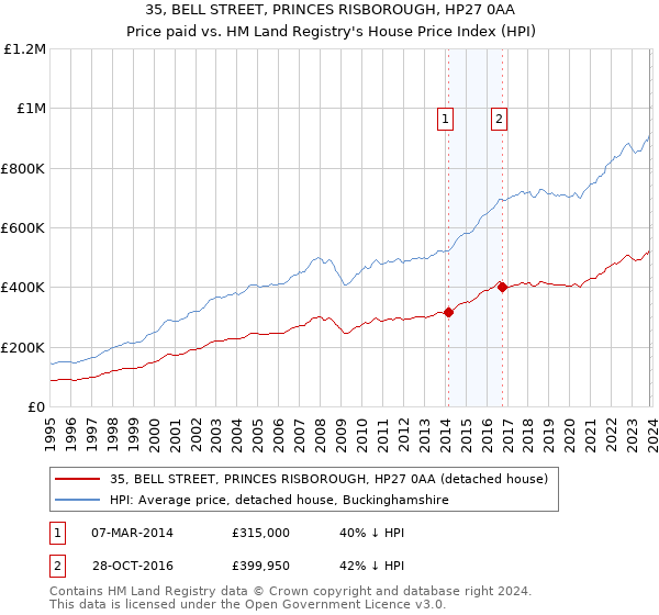 35, BELL STREET, PRINCES RISBOROUGH, HP27 0AA: Price paid vs HM Land Registry's House Price Index