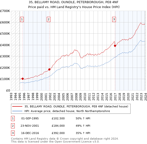 35, BELLAMY ROAD, OUNDLE, PETERBOROUGH, PE8 4NF: Price paid vs HM Land Registry's House Price Index