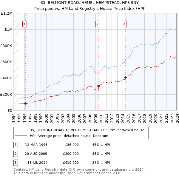 35, BELMONT ROAD, HEMEL HEMPSTEAD, HP3 9NY: Price paid vs HM Land Registry's House Price Index