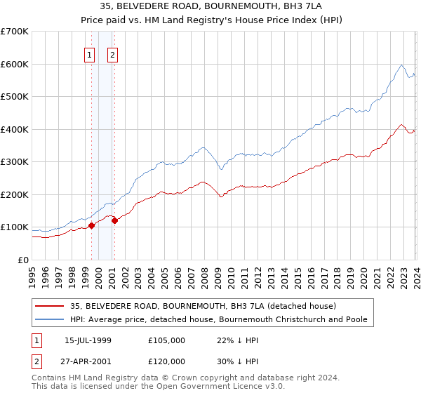 35, BELVEDERE ROAD, BOURNEMOUTH, BH3 7LA: Price paid vs HM Land Registry's House Price Index