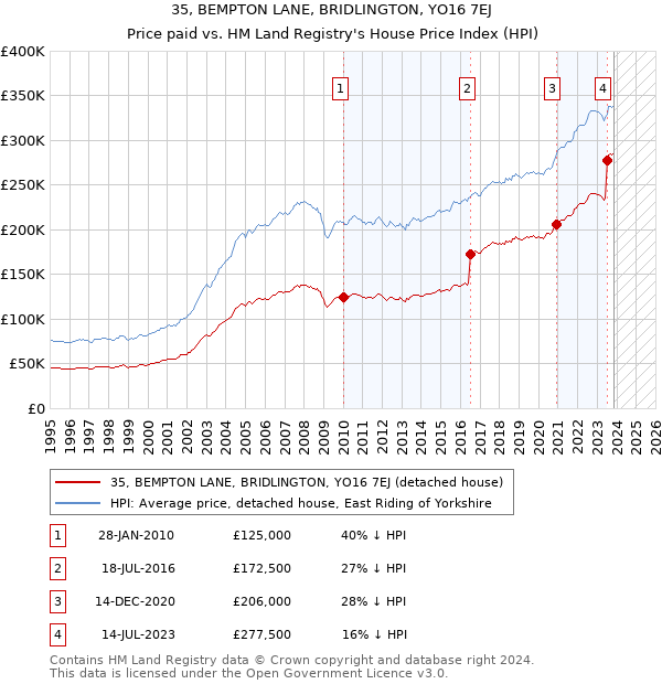 35, BEMPTON LANE, BRIDLINGTON, YO16 7EJ: Price paid vs HM Land Registry's House Price Index