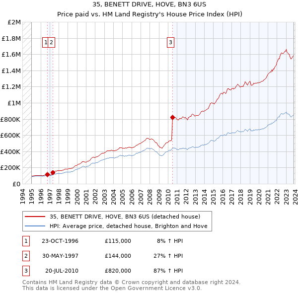 35, BENETT DRIVE, HOVE, BN3 6US: Price paid vs HM Land Registry's House Price Index