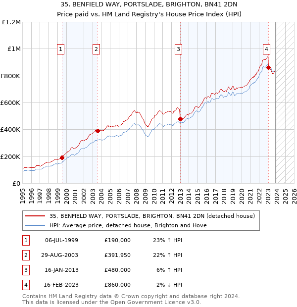 35, BENFIELD WAY, PORTSLADE, BRIGHTON, BN41 2DN: Price paid vs HM Land Registry's House Price Index