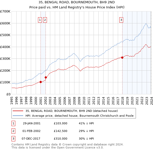 35, BENGAL ROAD, BOURNEMOUTH, BH9 2ND: Price paid vs HM Land Registry's House Price Index