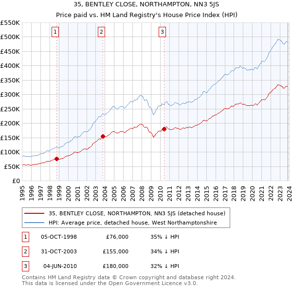 35, BENTLEY CLOSE, NORTHAMPTON, NN3 5JS: Price paid vs HM Land Registry's House Price Index