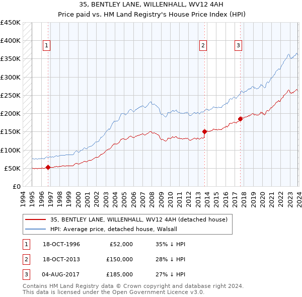 35, BENTLEY LANE, WILLENHALL, WV12 4AH: Price paid vs HM Land Registry's House Price Index