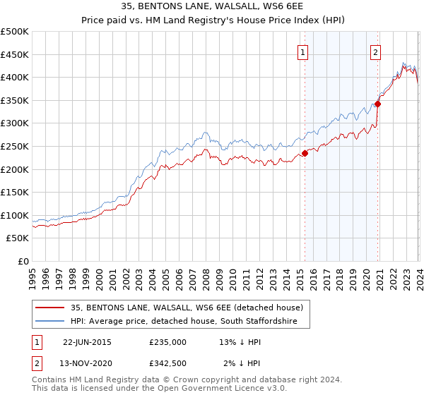 35, BENTONS LANE, WALSALL, WS6 6EE: Price paid vs HM Land Registry's House Price Index
