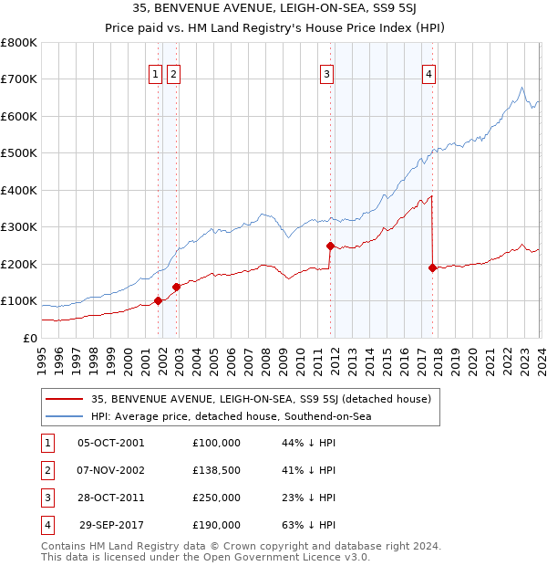 35, BENVENUE AVENUE, LEIGH-ON-SEA, SS9 5SJ: Price paid vs HM Land Registry's House Price Index