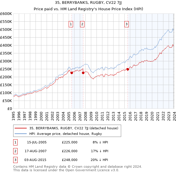35, BERRYBANKS, RUGBY, CV22 7JJ: Price paid vs HM Land Registry's House Price Index
