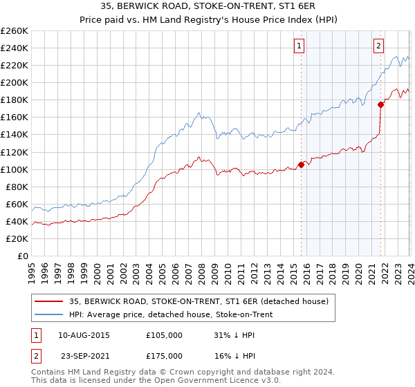 35, BERWICK ROAD, STOKE-ON-TRENT, ST1 6ER: Price paid vs HM Land Registry's House Price Index