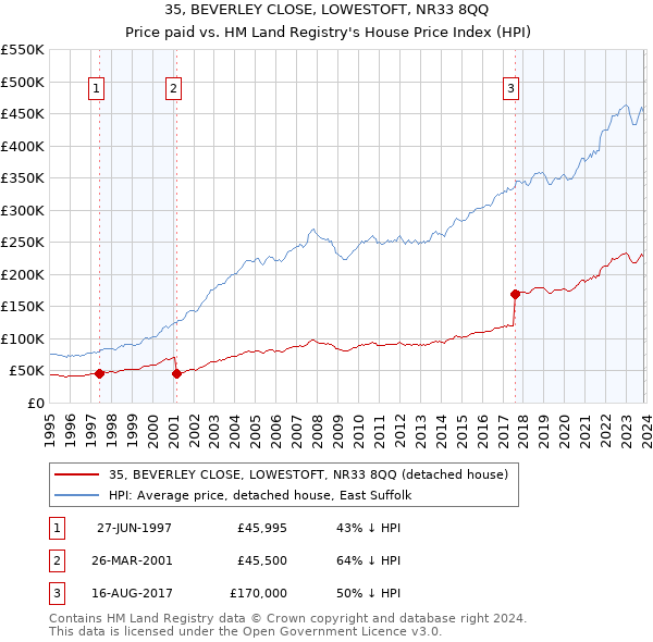 35, BEVERLEY CLOSE, LOWESTOFT, NR33 8QQ: Price paid vs HM Land Registry's House Price Index