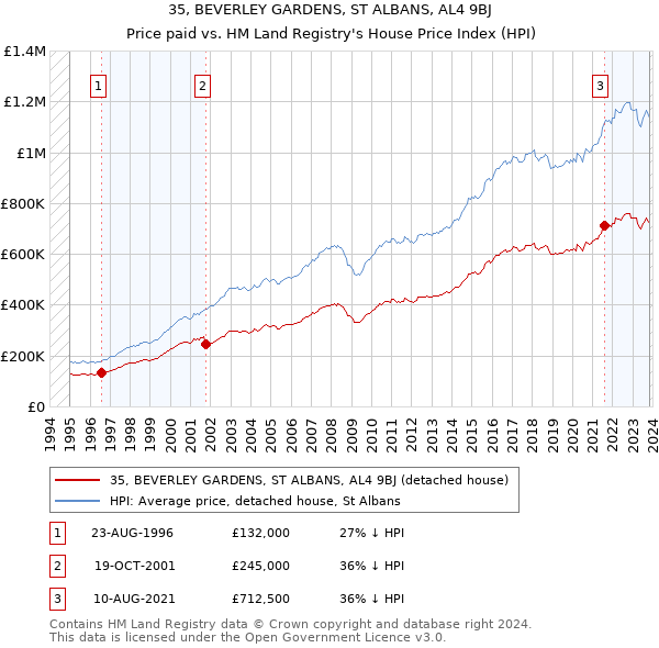 35, BEVERLEY GARDENS, ST ALBANS, AL4 9BJ: Price paid vs HM Land Registry's House Price Index