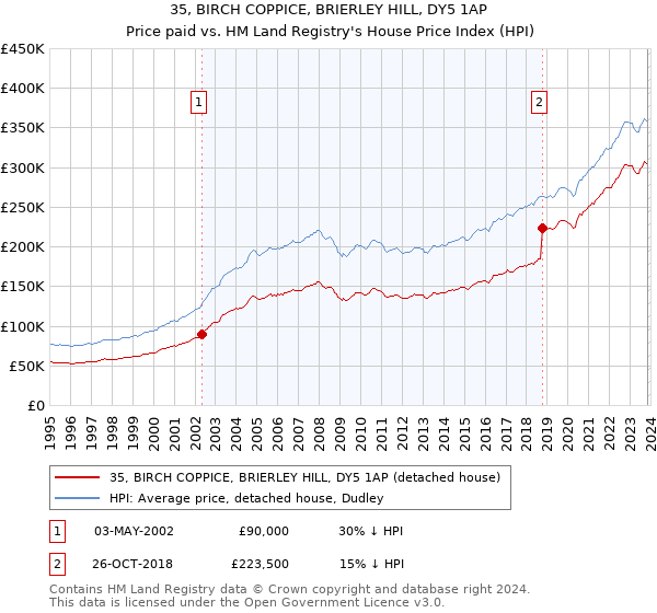 35, BIRCH COPPICE, BRIERLEY HILL, DY5 1AP: Price paid vs HM Land Registry's House Price Index
