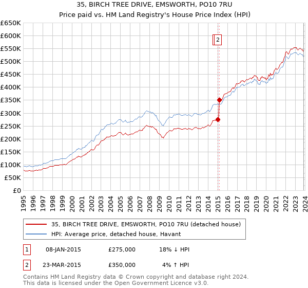 35, BIRCH TREE DRIVE, EMSWORTH, PO10 7RU: Price paid vs HM Land Registry's House Price Index