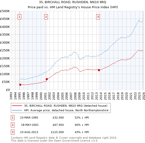 35, BIRCHALL ROAD, RUSHDEN, NN10 9RQ: Price paid vs HM Land Registry's House Price Index
