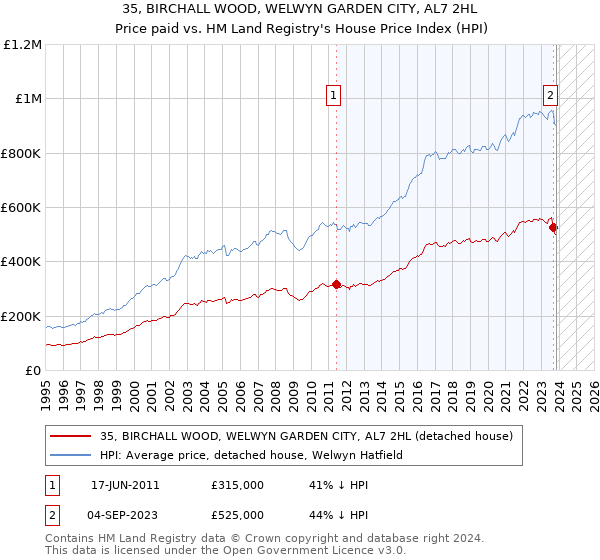 35, BIRCHALL WOOD, WELWYN GARDEN CITY, AL7 2HL: Price paid vs HM Land Registry's House Price Index