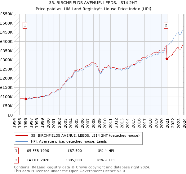 35, BIRCHFIELDS AVENUE, LEEDS, LS14 2HT: Price paid vs HM Land Registry's House Price Index