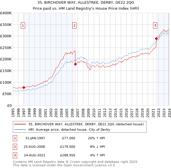35, BIRCHOVER WAY, ALLESTREE, DERBY, DE22 2QG: Price paid vs HM Land Registry's House Price Index