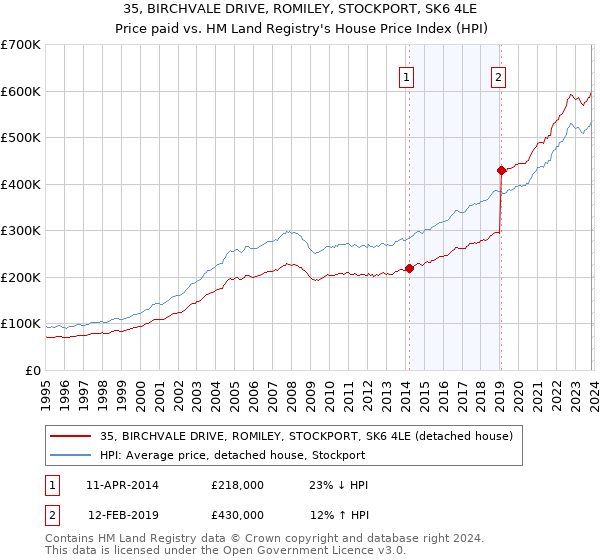 35, BIRCHVALE DRIVE, ROMILEY, STOCKPORT, SK6 4LE: Price paid vs HM Land Registry's House Price Index