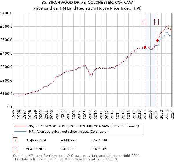 35, BIRCHWOOD DRIVE, COLCHESTER, CO4 6AW: Price paid vs HM Land Registry's House Price Index