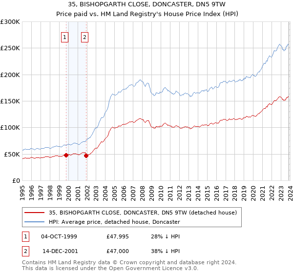 35, BISHOPGARTH CLOSE, DONCASTER, DN5 9TW: Price paid vs HM Land Registry's House Price Index