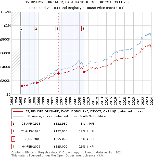 35, BISHOPS ORCHARD, EAST HAGBOURNE, DIDCOT, OX11 9JS: Price paid vs HM Land Registry's House Price Index