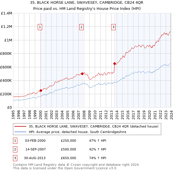 35, BLACK HORSE LANE, SWAVESEY, CAMBRIDGE, CB24 4QR: Price paid vs HM Land Registry's House Price Index