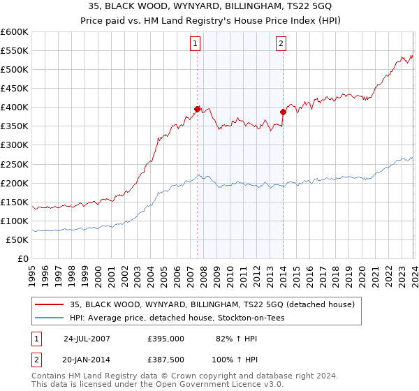 35, BLACK WOOD, WYNYARD, BILLINGHAM, TS22 5GQ: Price paid vs HM Land Registry's House Price Index